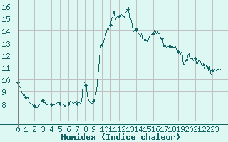 Courbe de l'humidex pour Pointe de Socoa (64)