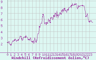 Courbe du refroidissement olien pour Boulogne (62)