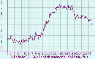 Courbe du refroidissement olien pour Paris - Montsouris (75)