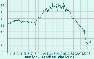 Courbe de l'humidex pour Biarritz (64)