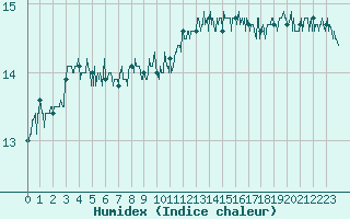 Courbe de l'humidex pour Cap Pertusato (2A)