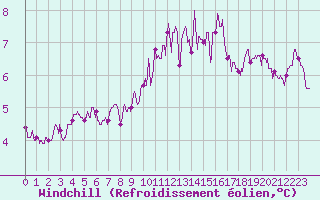 Courbe du refroidissement olien pour Auxerre-Perrigny (89)