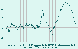 Courbe de l'humidex pour Bordeaux (33)