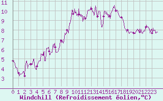 Courbe du refroidissement olien pour Ile d
