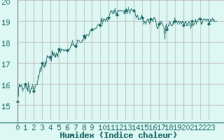 Courbe de l'humidex pour Mende - Chabrits (48)