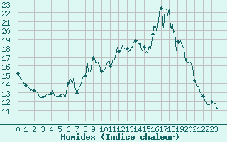 Courbe de l'humidex pour Mende - Chabrits (48)