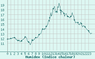 Courbe de l'humidex pour Ile d'Yeu - Saint-Sauveur (85)