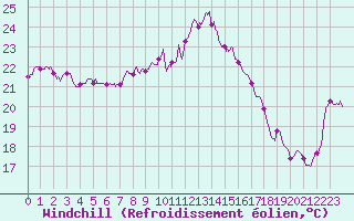 Courbe du refroidissement olien pour Chteau-Chinon (58)