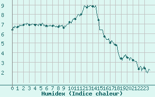 Courbe de l'humidex pour Albert-Bray (80)