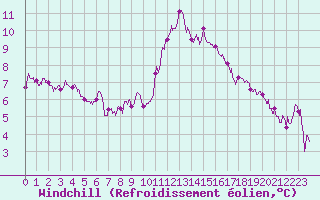 Courbe du refroidissement olien pour Avignon (84)
