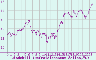 Courbe du refroidissement olien pour Besanon (25)