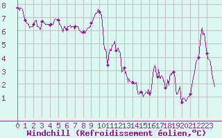Courbe du refroidissement olien pour Mont-Aigoual (30)