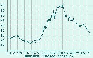 Courbe de l'humidex pour Paris - Montsouris (75)