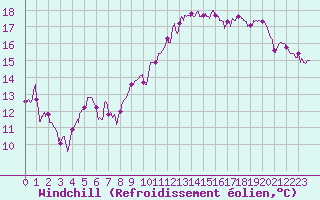 Courbe du refroidissement olien pour Nancy - Essey (54)