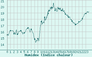 Courbe de l'humidex pour Calais / Marck (62)