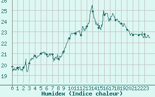 Courbe de l'humidex pour Biscarrosse (40)