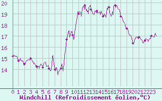 Courbe du refroidissement olien pour Leucate (11)