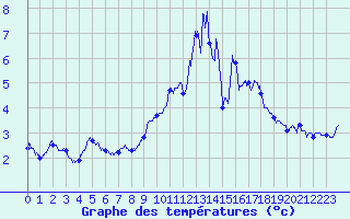 Courbe de tempratures pour Nancy - Ochey (54)
