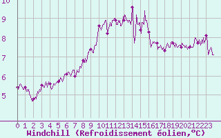 Courbe du refroidissement olien pour Cap de la Hague (50)