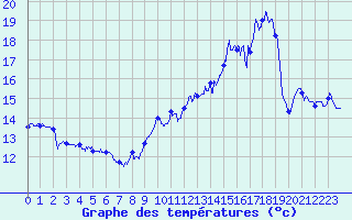 Courbe de tempratures pour Ile Rousse (2B)