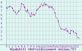 Courbe du refroidissement olien pour Salon-de-Provence (13)