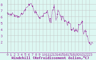 Courbe du refroidissement olien pour Laval (53)