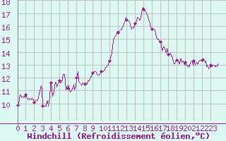 Courbe du refroidissement olien pour Marignane (13)