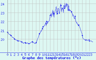 Courbe de tempratures pour Biscarrosse (40)