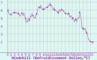 Courbe du refroidissement olien pour Poitiers (86)
