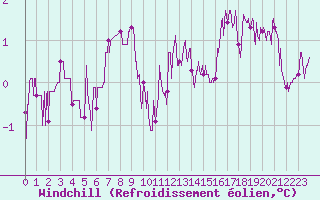 Courbe du refroidissement olien pour Chartres (28)