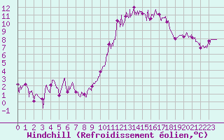 Courbe du refroidissement olien pour Guret Saint-Laurent (23)