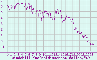 Courbe du refroidissement olien pour Paray-le-Monial - St-Yan (71)