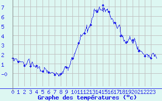 Courbe de tempratures pour Gap (05)