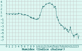 Courbe de l'humidex pour Brianon (05)