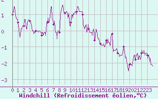Courbe du refroidissement olien pour Metz-Nancy-Lorraine (57)
