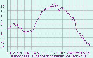 Courbe du refroidissement olien pour Figari (2A)