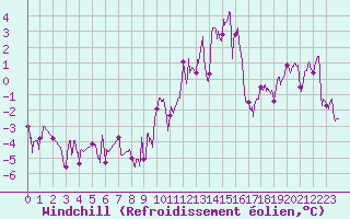 Courbe du refroidissement olien pour Langres (52) 