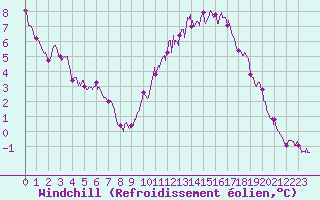 Courbe du refroidissement olien pour Angoulme - Brie Champniers (16)