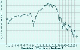 Courbe de l'humidex pour Chteaudun (28)