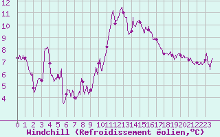 Courbe du refroidissement olien pour Pointe de Socoa (64)