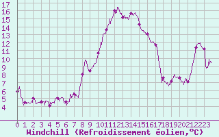 Courbe du refroidissement olien pour Alistro (2B)