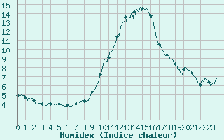 Courbe de l'humidex pour Lyon - Saint-Exupry (69)