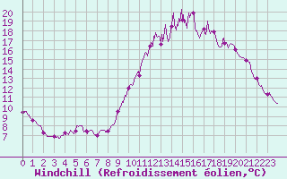 Courbe du refroidissement olien pour Quimper (29)
