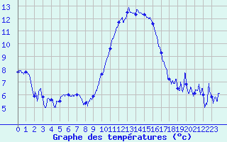 Courbe de tempratures pour Grenoble/St-Etienne-St-Geoirs (38)