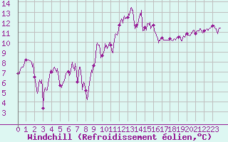Courbe du refroidissement olien pour Marignane (13)