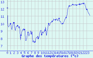 Courbe de tempratures pour Lanvoc (29)