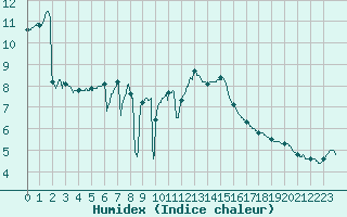 Courbe de l'humidex pour Le Touquet (62)