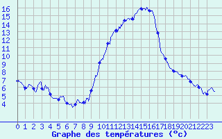 Courbe de tempratures pour Embrun (05)