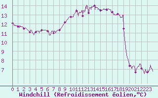 Courbe du refroidissement olien pour Saint-Martin-de-Londres (34)