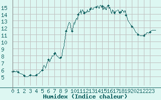 Courbe de l'humidex pour Ile d'Yeu - Saint-Sauveur (85)